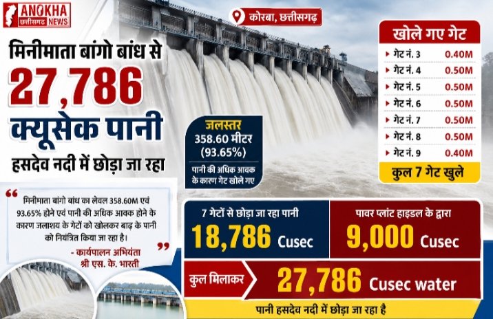 मिनीमाता बांगो बांध से 27,786 क्यूसेक पानी हसदेव नदी में छोड़ा जा रहा